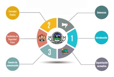 Capacitación Estrategia Integral de Seguridad Física